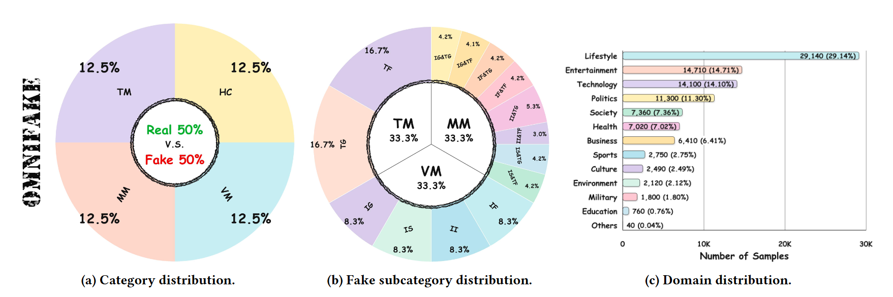 OmniFake category, subcategory, and domain distributions.