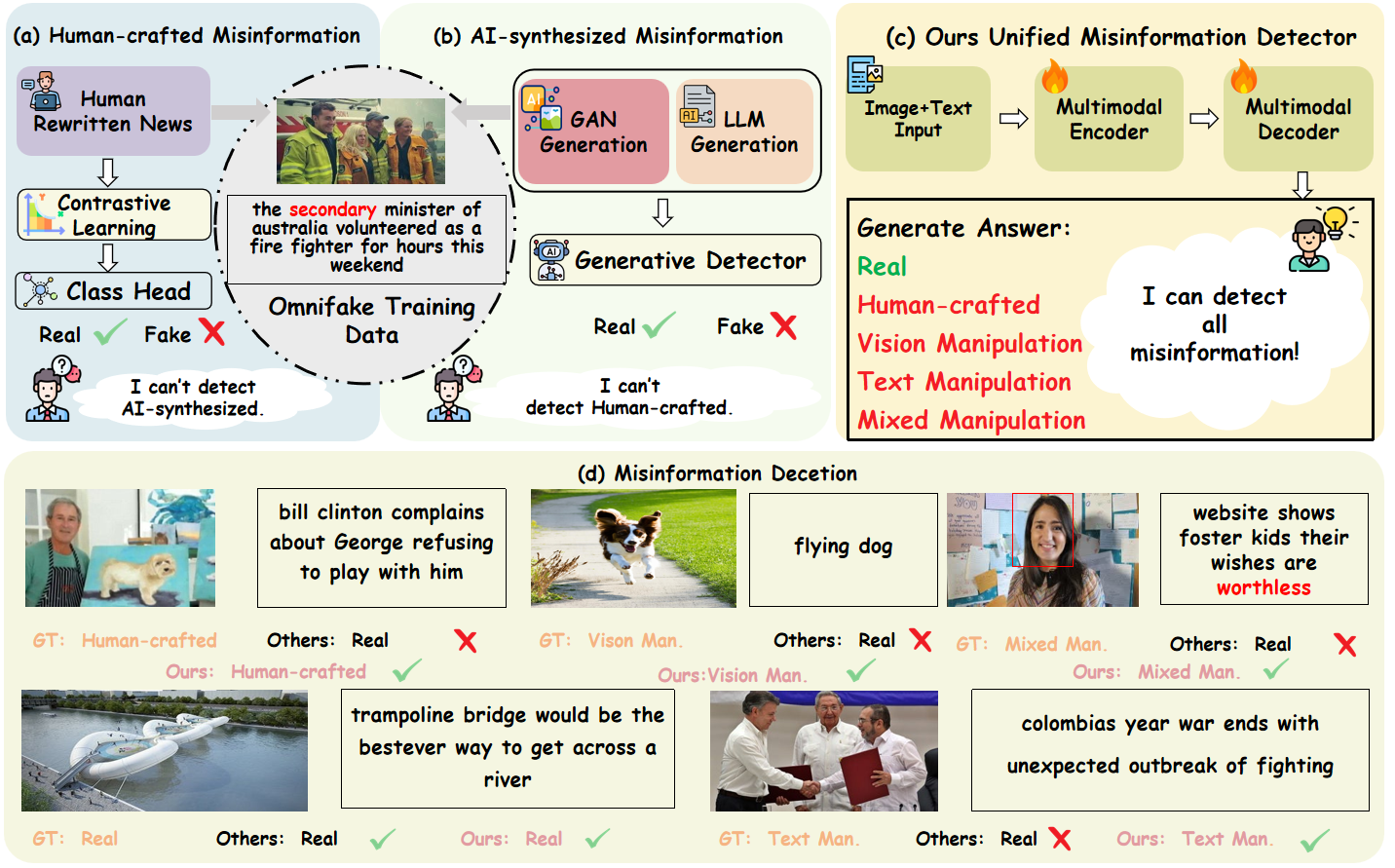 Motivation for unified multimodal misinformation detection.