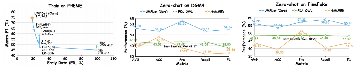 UMFDet quantitative results on PHEME, DGM4, and FineFake.