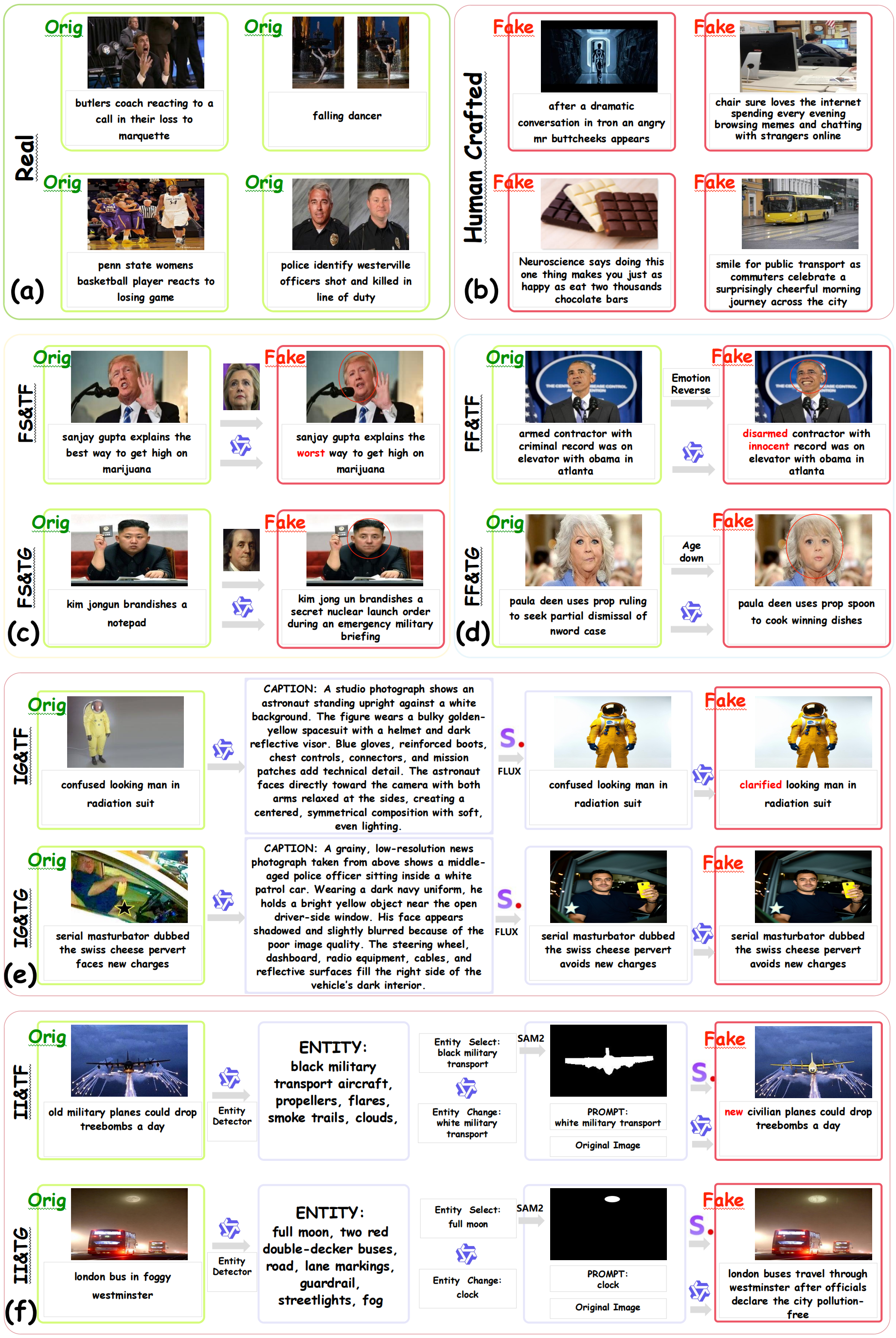 Visual overview of the OmniFake dataset construction process and generated multimodal misinformation samples.